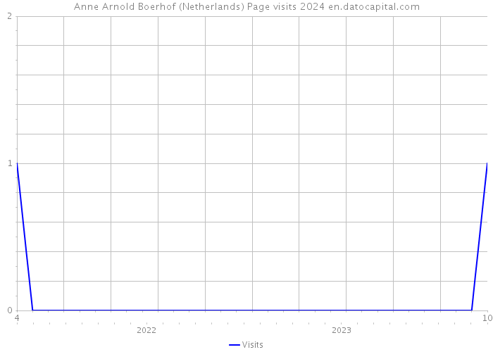 Anne Arnold Boerhof (Netherlands) Page visits 2024 