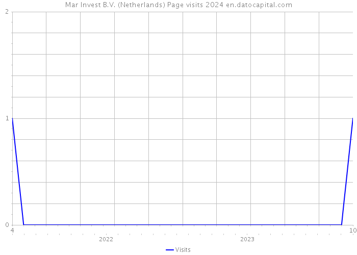 Mar Invest B.V. (Netherlands) Page visits 2024 
