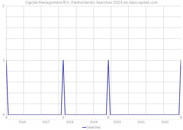 Capital Management B.V. (Netherlands) Searches 2024 