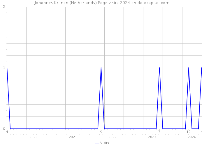 Johannes Krijnen (Netherlands) Page visits 2024 