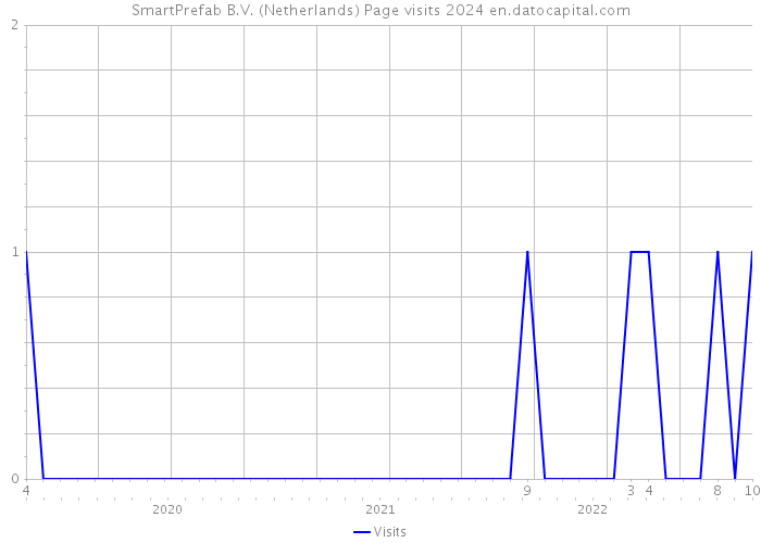 SmartPrefab B.V. (Netherlands) Page visits 2024 