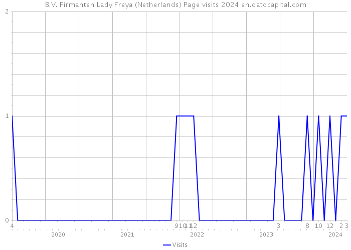 B.V. Firmanten Lady Freya (Netherlands) Page visits 2024 