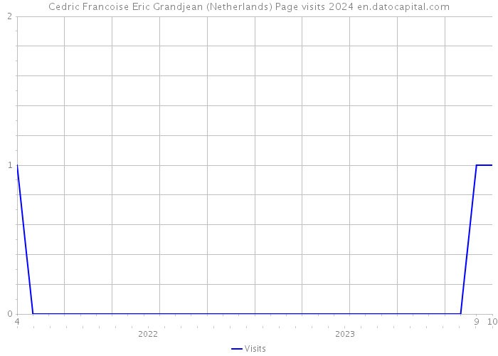 Cedric Francoise Eric Grandjean (Netherlands) Page visits 2024 