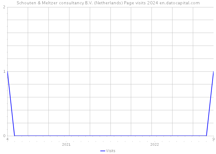 Schouten & Meltzer consultancy B.V. (Netherlands) Page visits 2024 