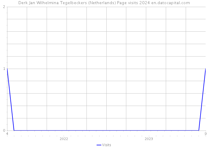 Derk Jan Wilhelmina Tegelbeckers (Netherlands) Page visits 2024 