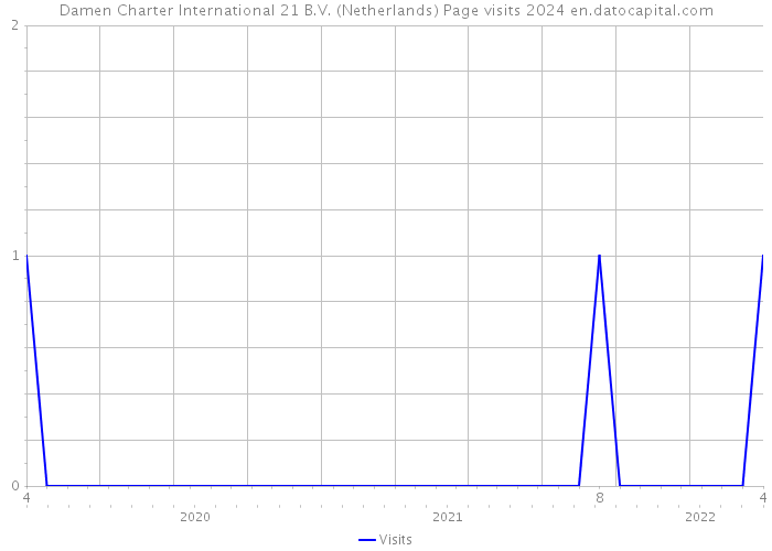 Damen Charter International 21 B.V. (Netherlands) Page visits 2024 