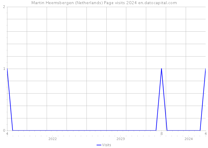 Martin Heemsbergen (Netherlands) Page visits 2024 