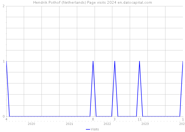 Hendrik Pothof (Netherlands) Page visits 2024 