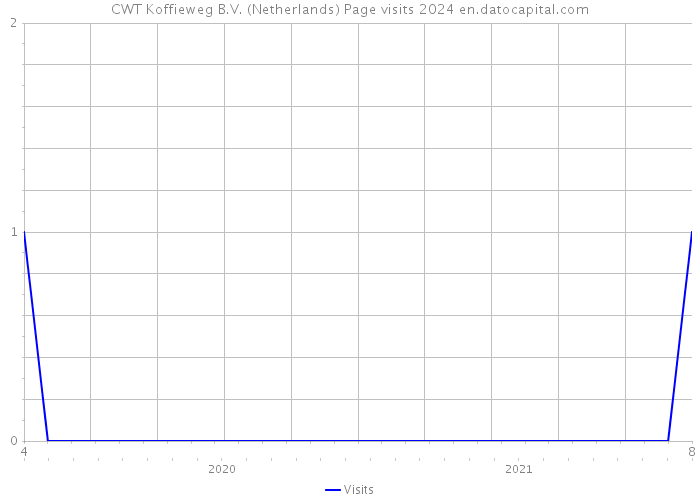 CWT Koffieweg B.V. (Netherlands) Page visits 2024 