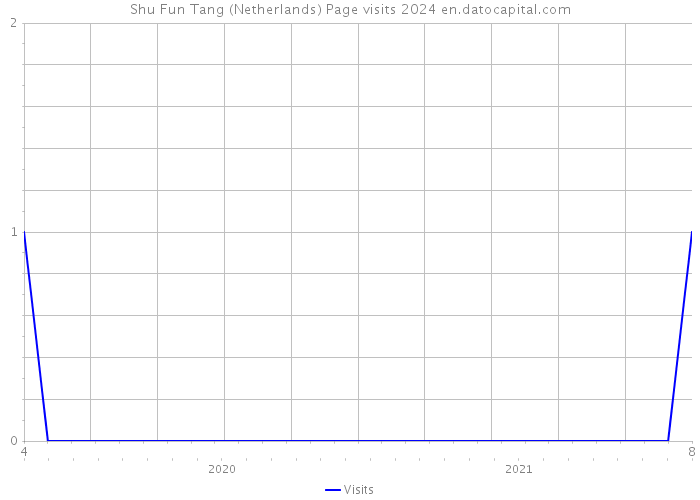 Shu Fun Tang (Netherlands) Page visits 2024 