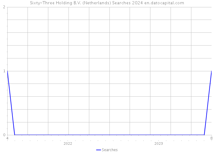 Sixty-Three Holding B.V. (Netherlands) Searches 2024 
