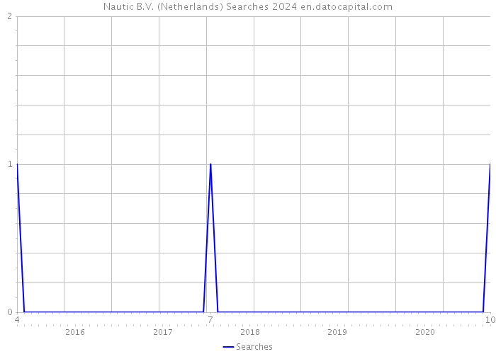 Nautic B.V. (Netherlands) Searches 2024 