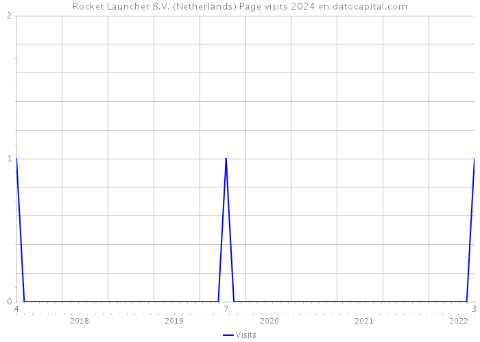 Rocket Launcher B.V. (Netherlands) Page visits 2024 