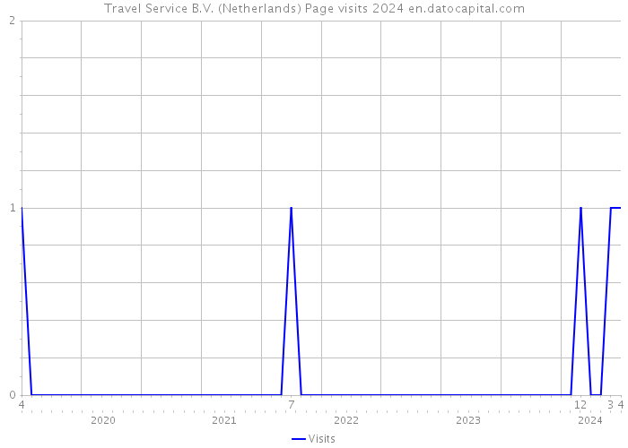 Travel Service B.V. (Netherlands) Page visits 2024 