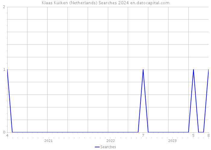 Klaas Kuiken (Netherlands) Searches 2024 