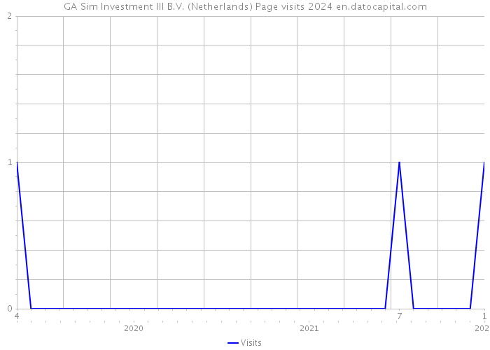 GA Sim Investment III B.V. (Netherlands) Page visits 2024 