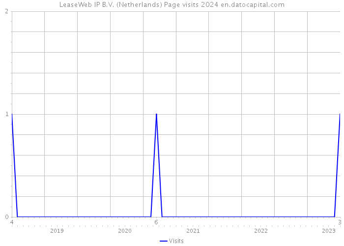 LeaseWeb IP B.V. (Netherlands) Page visits 2024 