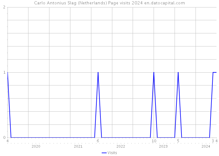 Carlo Antonius Slag (Netherlands) Page visits 2024 