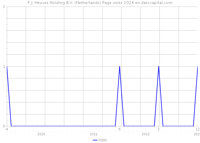 F.J. Heuves Holding B.V. (Netherlands) Page visits 2024 
