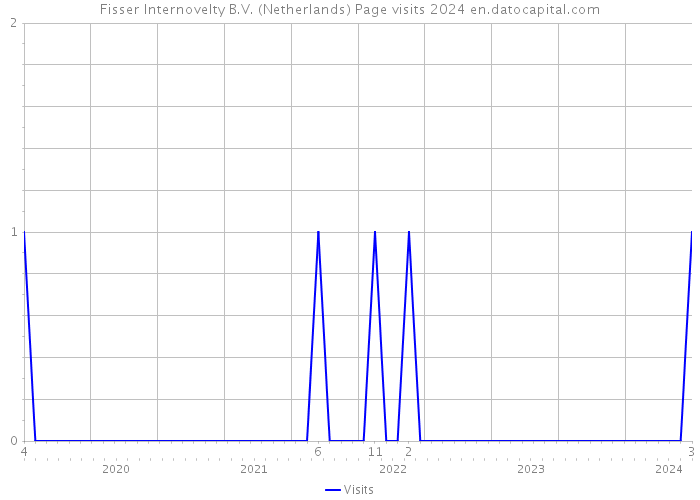 Fisser Internovelty B.V. (Netherlands) Page visits 2024 