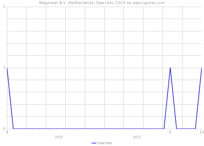 Magnetar B.V. (Netherlands) Searches 2024 
