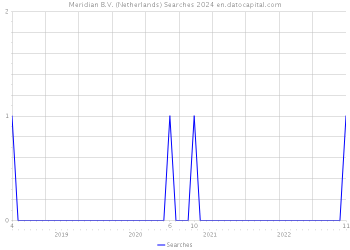 Meridian B.V. (Netherlands) Searches 2024 