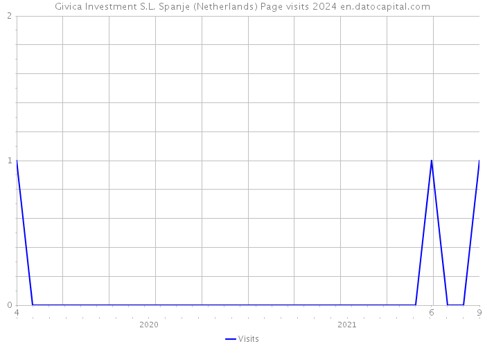 Givica Investment S.L. Spanje (Netherlands) Page visits 2024 