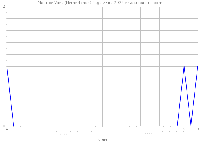 Maurice Vaes (Netherlands) Page visits 2024 