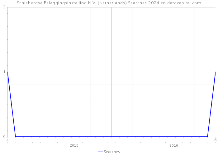 Schiebergse Beleggingsinstelling N.V. (Netherlands) Searches 2024 