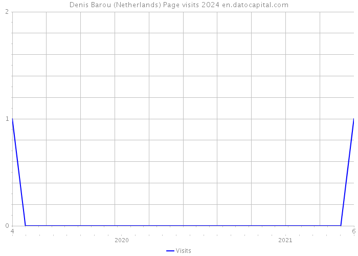 Denis Barou (Netherlands) Page visits 2024 