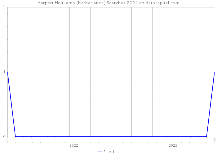 Harpert Holtkamp (Netherlands) Searches 2024 