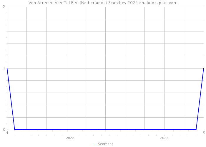 Van Arnhem Van Tol B.V. (Netherlands) Searches 2024 