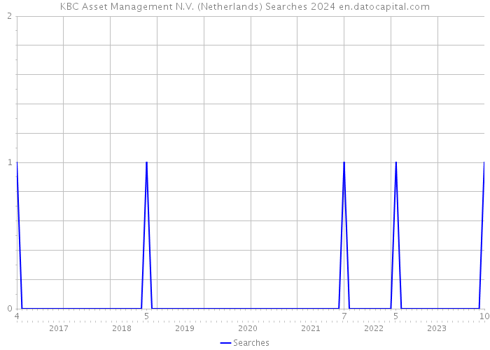 KBC Asset Management N.V. (Netherlands) Searches 2024 