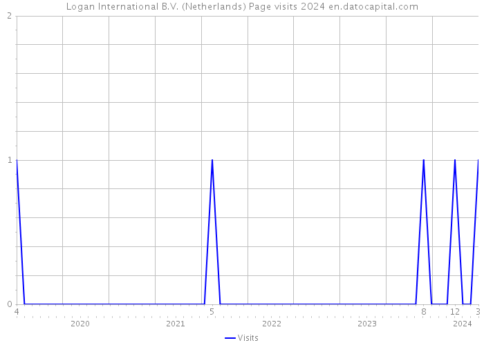 Logan International B.V. (Netherlands) Page visits 2024 