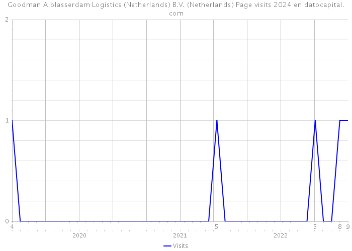 Goodman Alblasserdam Logistics (Netherlands) B.V. (Netherlands) Page visits 2024 