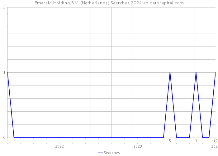 Emerald Holding B.V. (Netherlands) Searches 2024 