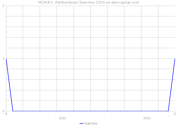 MCH B.V. (Netherlands) Searches 2024 