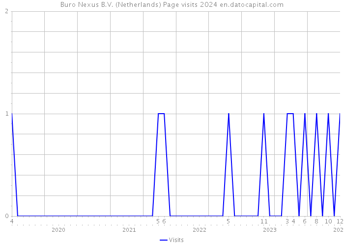 Buro Nexus B.V. (Netherlands) Page visits 2024 