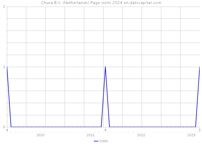 Chura B.V. (Netherlands) Page visits 2024 