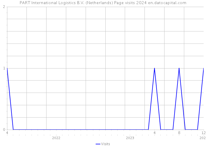 PART International Logistics B.V. (Netherlands) Page visits 2024 
