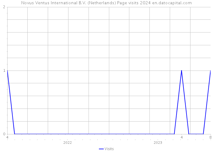 Novus Ventus International B.V. (Netherlands) Page visits 2024 