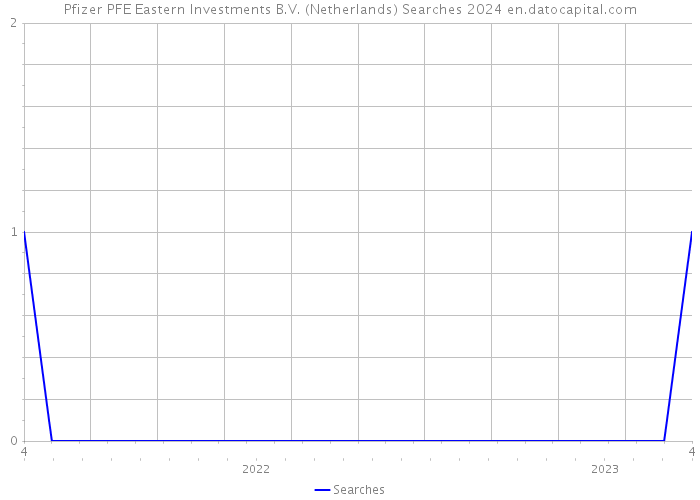 Pfizer PFE Eastern Investments B.V. (Netherlands) Searches 2024 