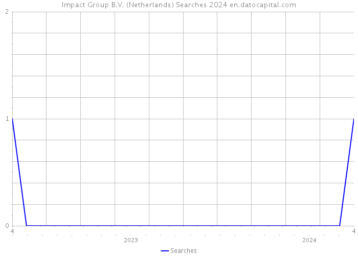 Impact Group B.V. (Netherlands) Searches 2024 