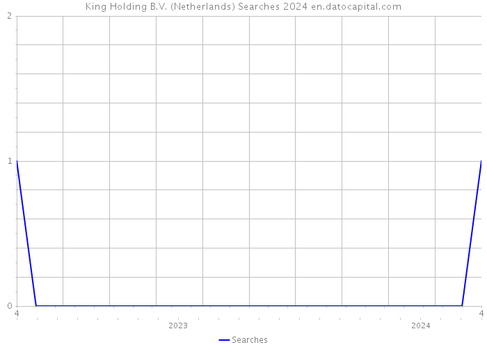 King Holding B.V. (Netherlands) Searches 2024 