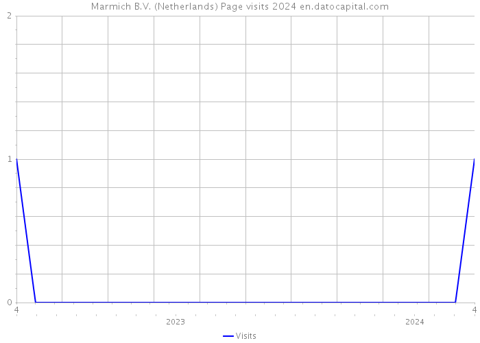 Marmich B.V. (Netherlands) Page visits 2024 