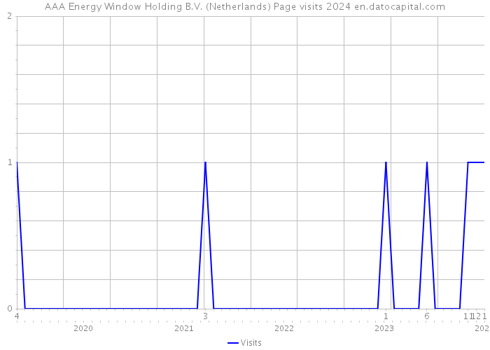 AAA Energy Window Holding B.V. (Netherlands) Page visits 2024 