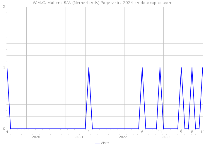W.M.C. Mallens B.V. (Netherlands) Page visits 2024 