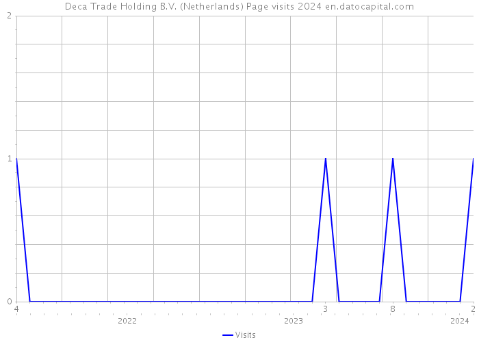 Deca Trade Holding B.V. (Netherlands) Page visits 2024 