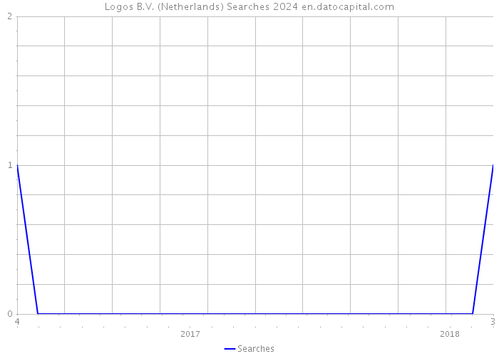 Logos B.V. (Netherlands) Searches 2024 