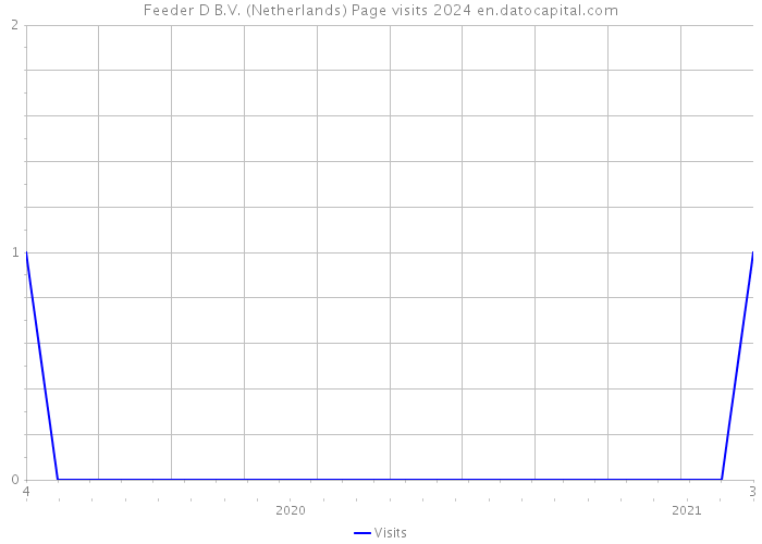 Feeder D B.V. (Netherlands) Page visits 2024 